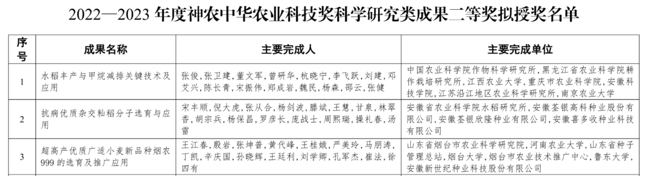 谷豐光電榮獲2022—2023年度神農中華農業科技獎科學研究類成果二等獎