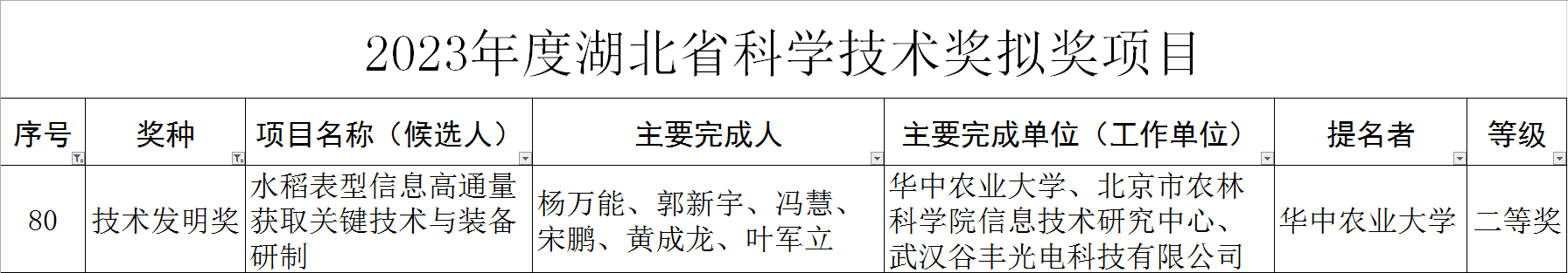 谷豐光電榮獲2023年湖北省技術發明獎二等獎