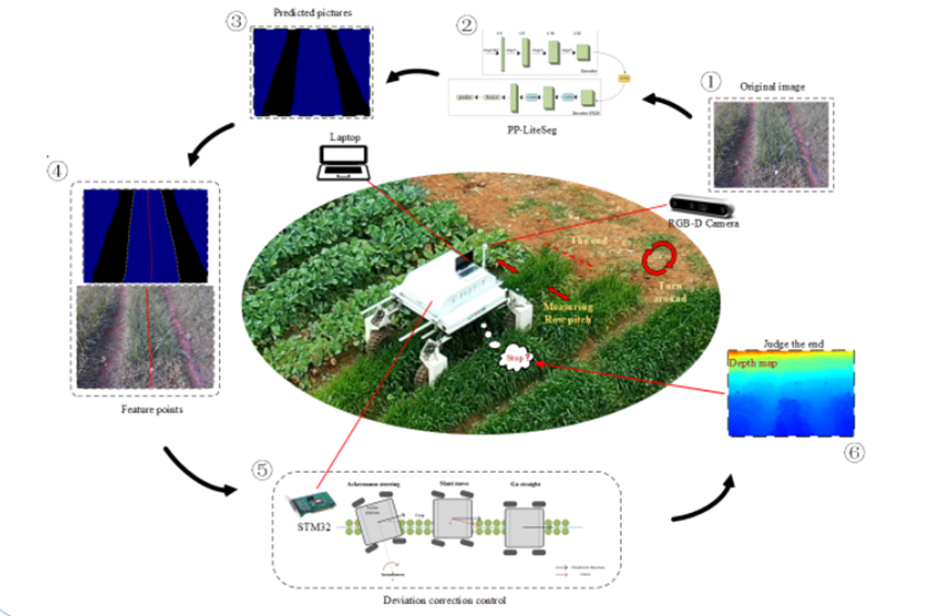 華中農(nóng)業(yè)大學基于RGB-D相機的作物表型機器人自主導航方法